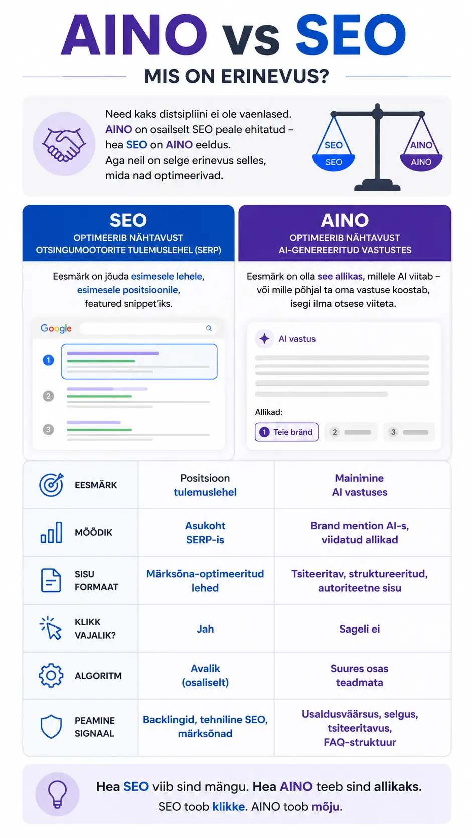 Klassikalise otsingumootorile optimeerimise (SEO) ja uue põlvkonna AI optimeerimise (AINO) peamised strateegilised erinevused