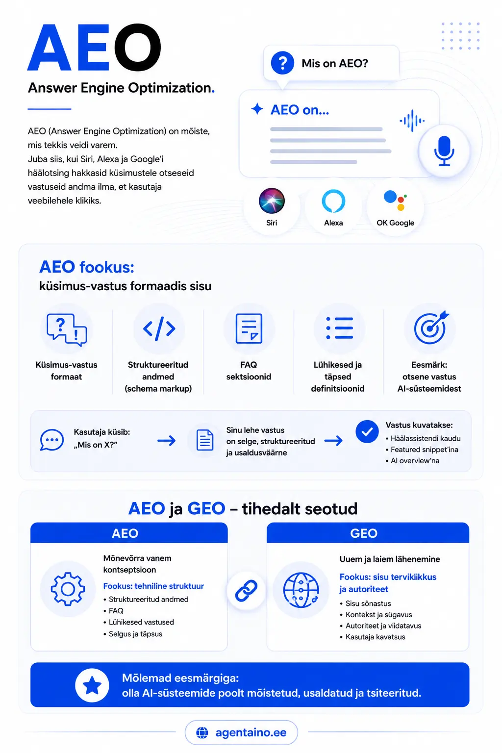 AEO ehk Answer Engine Optimization fookus otseste küsimus-vastus struktuuride ja Schema märgistuse loomisel