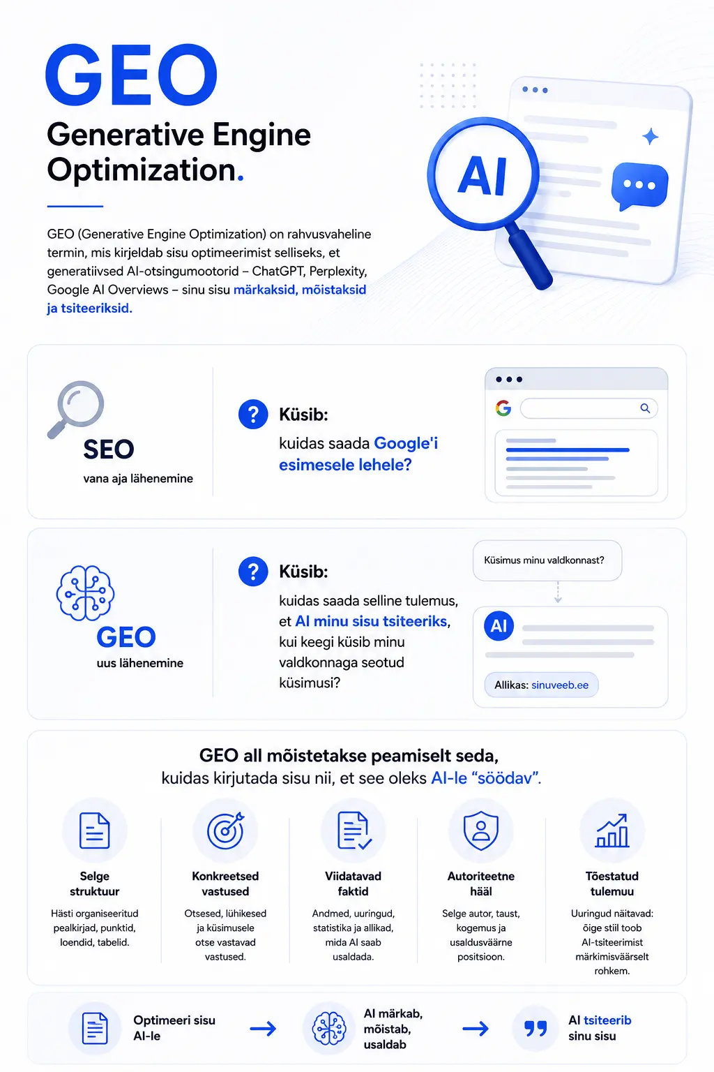 GEO ehk Generative Engine Optimization põhimõtete ja masintõlgendatava sisu struktureerimise visuaal