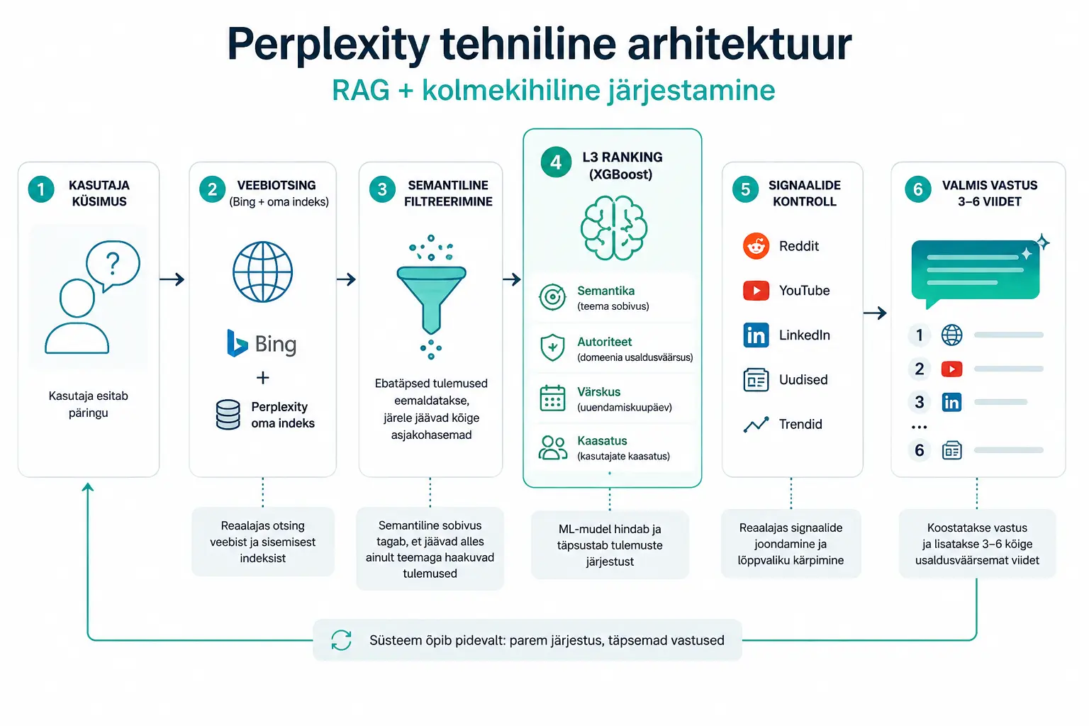 Perplexity RAG ehk Retrieval-Augmented Generation tehniline protsessiskeem