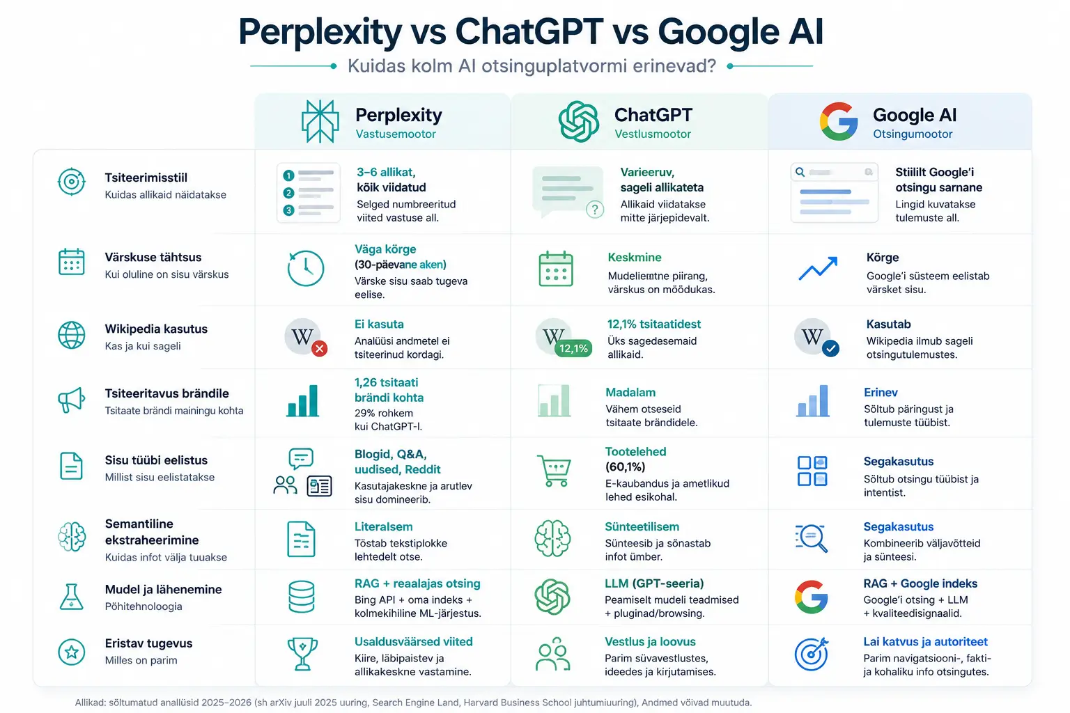Võrdlusgraafik Perplexity, ChatGPT ja Google AI Overviews süsteemsetest erinevustest